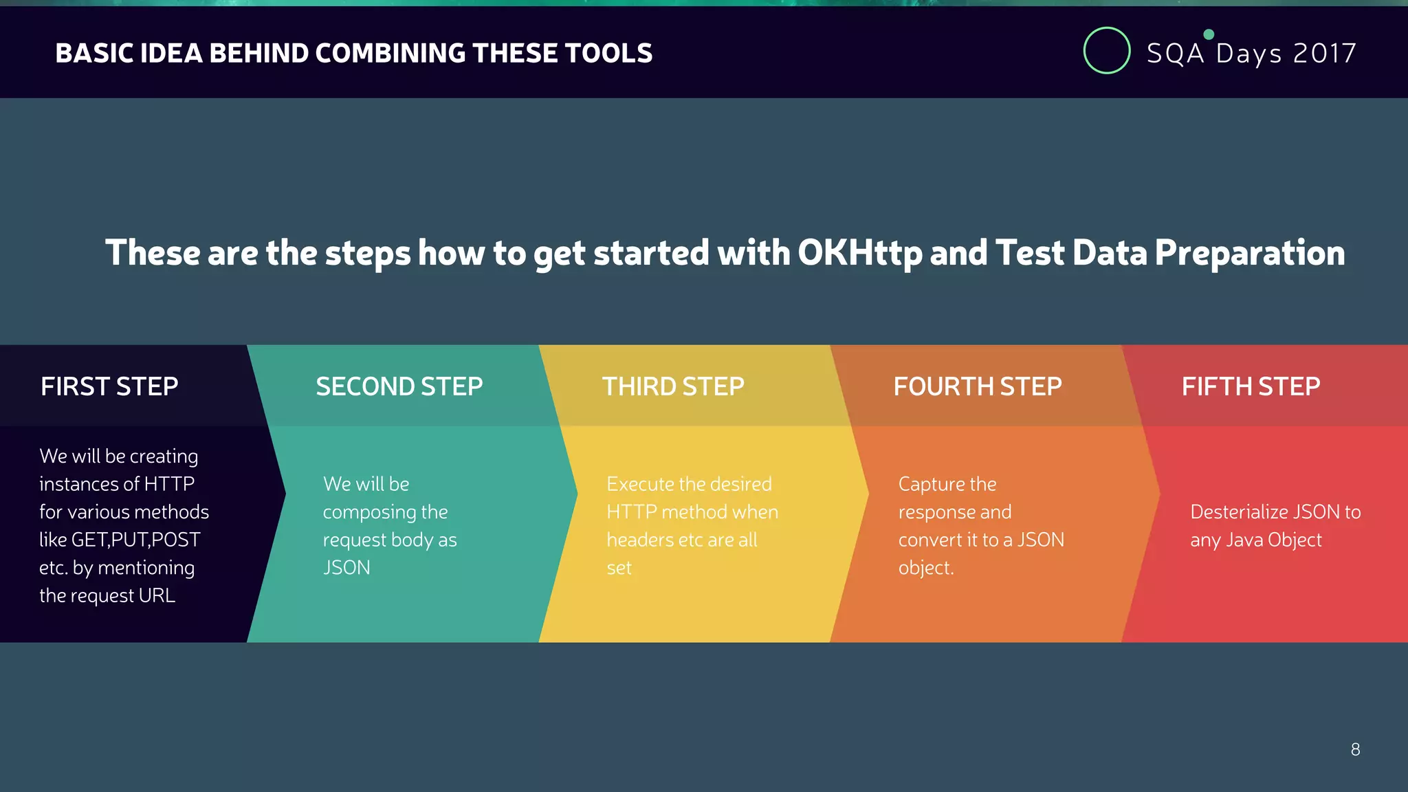 SQA Days 2017
8
BASIC IDEA BEHIND COMBINING THESE TOOLS
These are the steps how to get started with OKHttp and Test Data Preparation
FIRST STEP
We will be creating
instances of HTTP
for various methods
like GET,PUT,POST
etc. by mentioning
the request URL
SECOND STEP
We will be
composing the
request body as
JSON
THIRD STEP
Execute the desired
HTTP method when
headers etc are all
set
FOURTH STEP
Capture the
response and
convert it to a JSON
object.
FIFTH STEP
Desterialize JSON to
any Java Object
 
