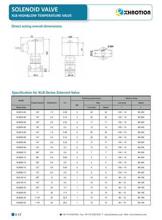 +86 574 82823826 Fax +86 574 82823826 sales@xhnotion.com Web: www.xhnotion.com 
SOLENOID VALVE
4-17
Specification for XLB Series Solenoid Valve
Direct acting overall dimensions
Model
Thread Size(G) Orifice(mm) CV
Working pressure(bar) Medium temp
Min
Max Low temp Steam
Brass body Low temp Steam ℃ ℃
XLB015-06 1/8 1.5 0.08 0 50 30 -100 ~ -10 99~200
XLB020-06 1/8 2.0 0.14 0 30 20 -100 ~ -10 99~200
XLB025-06 1/8 2.5 0.23 0 17 17 -100 ~ -10 99~200
XLB030-06 1/8 3.0 0.3 0 13 13 -100 ~ -10 99~200
XLB015-08 1/4 1.5 0.08 0 50 30 -100 ~ -10 99~200
XLB020-08 1/4 2.0 0.14 0 30 20 -100 ~ -10 99~200
XLB025-08 1/4 2.5 0.23 0 17 17 -100 ~ -10 99~200
XLB030-08 1/4 3.0 0.3 0 13 13 -100 ~ -10 99~200
XLB040-10 3/8 4.0 0.6 0 7 7 -100 ~ -10 99~200
XLB050-10 3/8 5.0 0.65 0 5 5 -100 ~ -10 99~200
XLB060-10 3/8 6.0 0.8 0 4 4 -100 ~ -10 99~200
XLB050-15 1/2 5.0 0.65 0 5 5 -100 ~ -10 99~200
XLB060-15 1/2 6.0 0.8 0 4 4 -100 ~ -10 99~200
XLB130-10 3/8 13 4.2 1 15 10 -80 ~ -10 99~185
XLB130-15 1/2 13 4.2 1 15 10 -80 ~ -10 99~185
XLB200-20 3/4 20 7.3 1 15 10 -80 ~ -10 99~185
XLB250-25 1 25 11.5 1 15 10 -80 ~ -10 99~185
XLB320-35 1-1/4 32 22.0 1 15 10 -80 ~ -10 99~185
XLB400-40 1-1/2 40 29.0 1 15 10 -80 ~ -10 99~185
XLB HIGHLOW TEMPERATURE VALVE
 