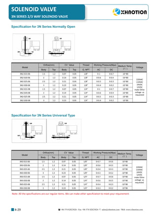 +86 574 82823826 Fax +86 574 82823826 sales@xhnotion.com Web: www.xhnotion.com 
SOLENOID VALVE
4-29
Specification for 3N Series Universal Type
Specification for 3N Series Normally Open
3N SERIES 2/3 WAY SOLENOID VALVE
Model
Orifice(mm) CV Value Thread Working Pressure(Mpa)
Medium Temp.
(℃ )
Voltage
Body Top Body Top G, NPT AC DC
3N2-015-06 1.5 1.2 0.07 0.05 1/8 0-1 0-0.7 -10~80
220VAC
110VAC
24VDC
12VDC
make Other
voltage as
requested
3N2-020-06 2 1.2 0.14 0.05 1/8 0-0.6 0-0.4 -10~80
3N2-025-06 2.5 1.2 0.21 0.05 1/8 0-0.5 0-0.3 -10~80
3N2-030-06 3 1.2 0.23 0.05 1/8 0-0.4 0-0.2 -10~80
3N2-015-08 1.5 1.2 0.07 0.05 1/4 0-1 0-0.7 -10~80
3N2-020-08 2 1.2 0.14 0.05 1/4 0-0.6 0-0.4 -10~80
3N2-025-08 2.5 1.2 0.21 0.05 1/4 0-0.5 0-0.3 -10~80
3N2-030-08 3 1.2 0.23 0.05 1/4 0-0.4 0-0.2 -10~80
Model
Orifice(mm) CV Value Thread Working Pressure(Mpa)
Medium Temp.
(℃ )
Voltage
Body Top Body Top G, NPT AC DC
3N3-015-06 1.5 1.2 0.07 0.05 1/8 0-0.7 0-0.6 -10~80
220VAC
110VAC
24VDC
12VDC
make Other
voltage as
requested
3N3-020-06 2 1.2 0.14 0.05 1/8 0-0.6 0-0.5 -10~80
3N3-025-06 2.5 1.2 0.21 0.05 1/8 0-0.4 0-0.3 -10~80
3N3-030-06 3 1.2 0.23 0.05 1/8 0-0.3 0-0.2 -10~80
3N3-015-08 1.5 1.2 0.07 0.05 1/4 0-0.7 0-0.6 -10~80
3N3-020-08 2 1.2 0.14 0.05 1/4 0-0.6 0-0.5 -10~80
3N3-025-08 2.5 1.2 0.21 0.05 1/4 0-0.4 0-0.3 -10~80
3N3-030-08 3 1.2 0.23 0.05 1/4 0-0.3 0-0.2 -10~80
Note: All the specifications are our regular items. We can make other specifciation to meet your requirement
 