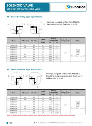 +86 574 82823826 Fax +86 574 82823826 sales@xhnotion.com Web: www.xhnotion.com 
SOLENOID VALVE
4-31
Model Orifice(mm) CV Value
Thread
Working
Pressure(Mpa) Medium Temp.
(℃ )
Voltage
G, NPT AC DC
XST3-015-06 1.5 0.07 1/8 0-0.7 0-0.5
-10~80
220VAC
110VAC
24VDC
12VDC
Other voltage as requested
XST3-025-06 2.5 0.21 1/8 0-0.4 0-0.3
XST3-030-06 3 0.25 1/8 0-0.25 0-0.2
XST3-040-06 4 0.35 1/8 0-0.17 0-0.08
XST3-015-08 1.5 0.07 1/4 0-0.7 0-0.5
XST3-025-08 2.5 0.21 1/4 0-0.4 0-0.3
XST3-030-08 3 0.25 1/4 0-0.25 0-0.2
XST3-040-08 4 0.35 1/4 0-0.17 0-0.08
XST SERIES 2/3 WAY SOLENOID VALVE
XST Series Universal Type Specification
XST Series Normally Open Specification
Model Orifice(mm) CV Value
Thread
Working
Pressure(Mpa) Medium Temp.
(℃ )
Voltage
G, NPT AC DC
XST2-015-06 1.5 0.07 1/8 0-1.3 0-1.1
-10~80
220VAC
110VAC
24VDC
12VDC
Other voltage as requested
XST2-025-06 2.5 0.21 1/8 0-0.9 0-0.7
XST2-030-06 3 0.25 1/8 0-0.6 0-0.4
XST2-040-06 4 0.35 1/8 0-0.3 0-0.2
XST2-015-08 1.5 0.07 1/4 0-1.3 0-1.1
XST2-025-08 2.5 0.21 1/4 0-0.9 0-0.7
XST2-030-08 3 0.25 1/4 0-0.6 0-0.4
XST2-040-08 4 0.35 1/4 0-0.3 0-0.2
When de-energized, air flow from 3# to 1#,
When energized, air flow from 1# to 2#
When de-energized, air flow from 3# to 1# or
from 1# to 3#, When energized, air flow from 1#
to 2# or from 2# to 1#.
Note: All the specifications are our regular items. We can make other specifciation to meet your requirement
 