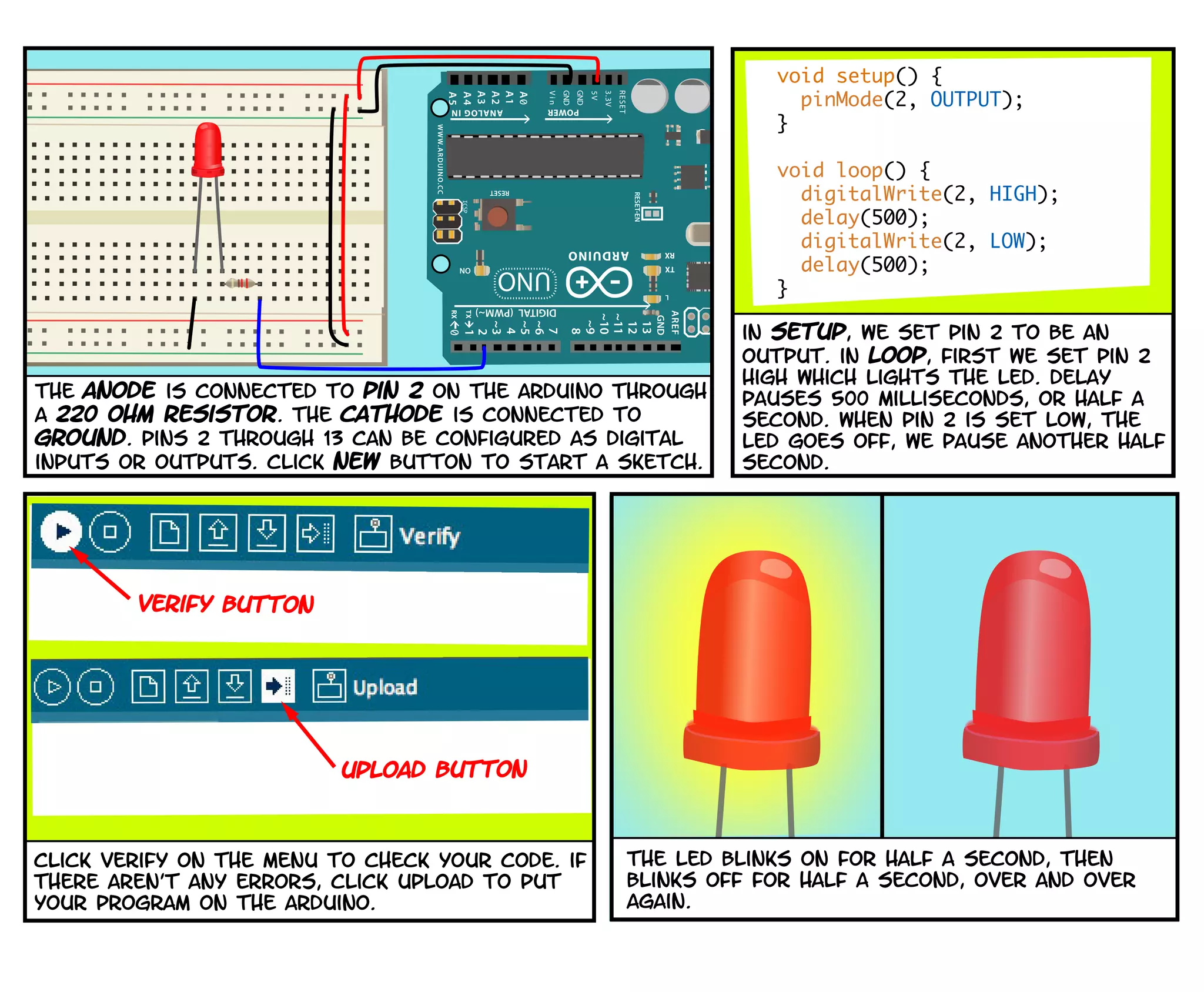 the led blinks on for half a second, then
blinks off for half a second, over and over
again.
click verify on the menu to check your code. if
there aren’t any errors, click upload to put
your program on the arduino.
upload button
verify button
void setup() {
pinMode(2, OUTPUT);
}
void loop() {
digitalWrite(2, HIGH);
delay(500);
digitalWrite(2, LOW);
delay(500);
}
in setup, we set pin 2 to be an
output. in loop, first we set pin 2
high which lights the led. Delay
pauses 500 milliseconds, or half a
second. when pin 2 is set low, the
led goes off, we pause another half
second.
the anode is connected to pin 2 on the arduino through
a 220 ohm resistor. The cathode is connected to
ground. pins 2 through 13 can be configured as digital
inputs or outputs. click New button to start a sketch.
 