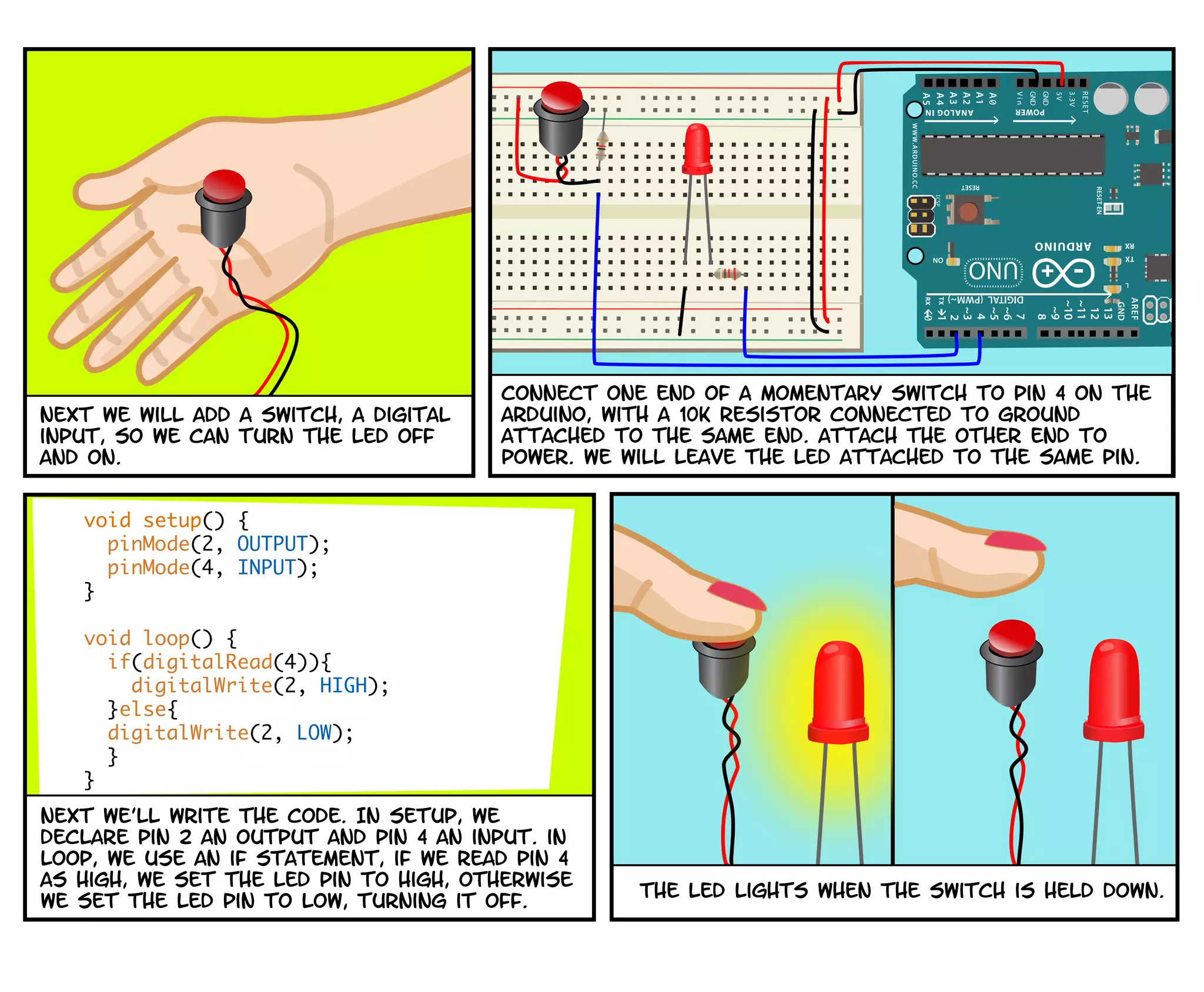 The LED lights when the switch is held down.
void setup() {
pinMode(2, OUTPUT);
pinMode(4, INPUT);
}
void loop() {
if(digitalRead(4)){
digitalWrite(2, HIGH);
}else{
digitalWrite(2, LOW);
}
}
Next we’ll write the code. In setup, we
declare pin 2 an output and pin 4 an input. in
loop, we use an if statement, if we read pin 4
as high, we set the led pin to high, otherwise
we set the led pin to low, turning it off.
Connect one end of a momentary switch to pin 4 on the
Arduino, with a 10k resistor connected to ground
attached to the same end. Attach the other end to
power. We will leave the LED attached to the same pin.
Next we will add a switch, a digital
input, so we can turn the LED off
and on.
 