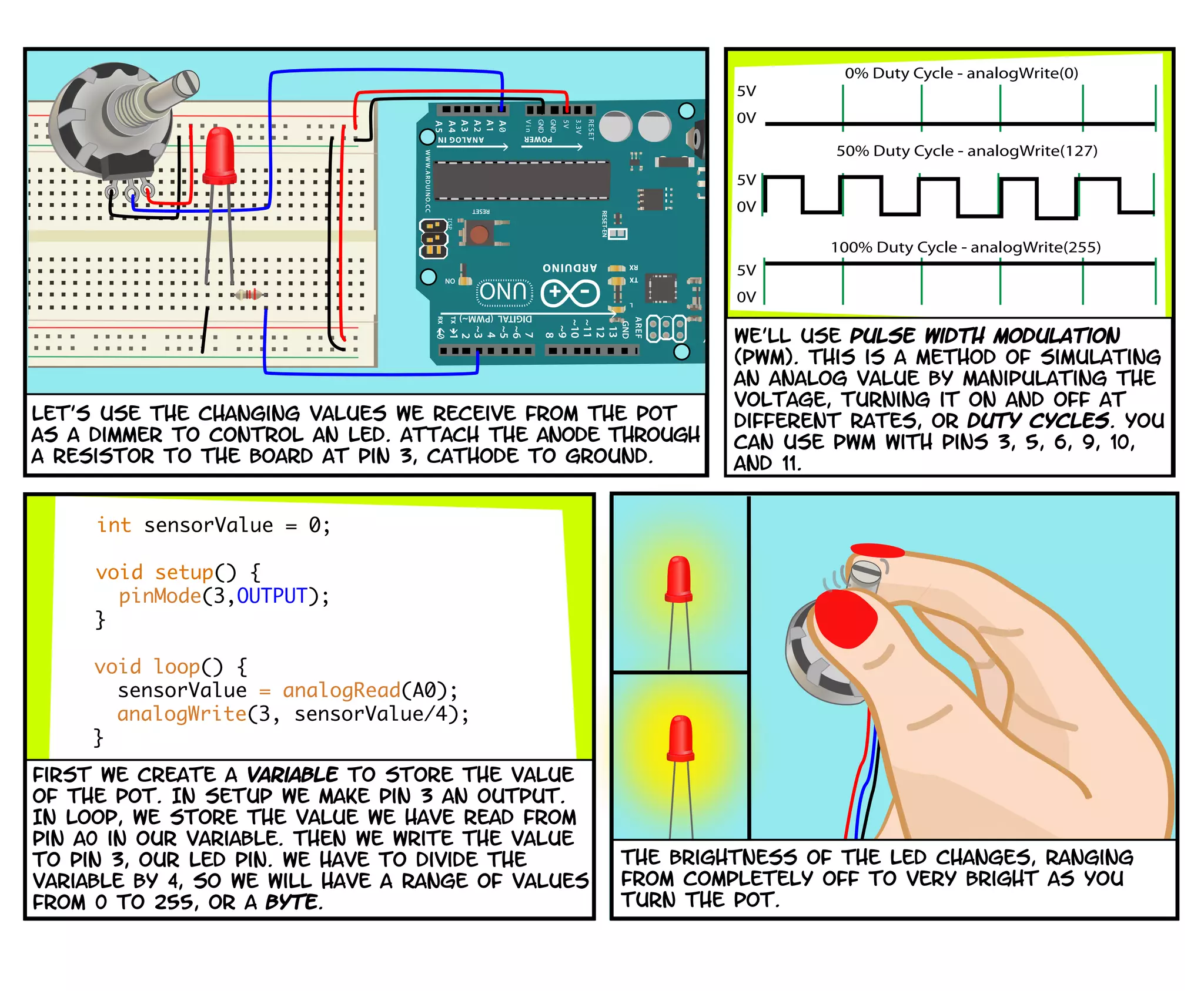 The brightness of the LED changes, ranging
from completely off to very bright as you
turn the pot.
int sensorValue = 0;
void setup() {
pinMode(3,OUTPUT);
}
void loop() {
sensorValue = analogRead(A0);
analogWrite(3, sensorValue/4);
}
First we create a variable to store the value
of the pot. In setup we make pin 3 an output.
In loop, we store the value we have read from
pin a0 in our variable. Then we write the value
to pin 3, our led pin. we have to divide the
variable by 4, so we will have a range of values
from 0 to 255, or a byte.
100% Duty Cycle - analogWrite(255)
5V
0V
50% Duty Cycle - analogWrite(127)
5V
0V
0% Duty Cycle - analogWrite(0)
5V
0V
We’ll use pulse width modulation
(PWM). This is a method of simulating
an analog value by manipulating the
voltage, turning it on and off at
different rates, or duty cycles. you
can use pwm with pins 3, 5, 6, 9, 10,
and 11.
Let’s use the changing values we receive from the pot
as a dimmer to control an LED. attach the anode through
a resistor to the board at pin 3, Cathode to ground.
 