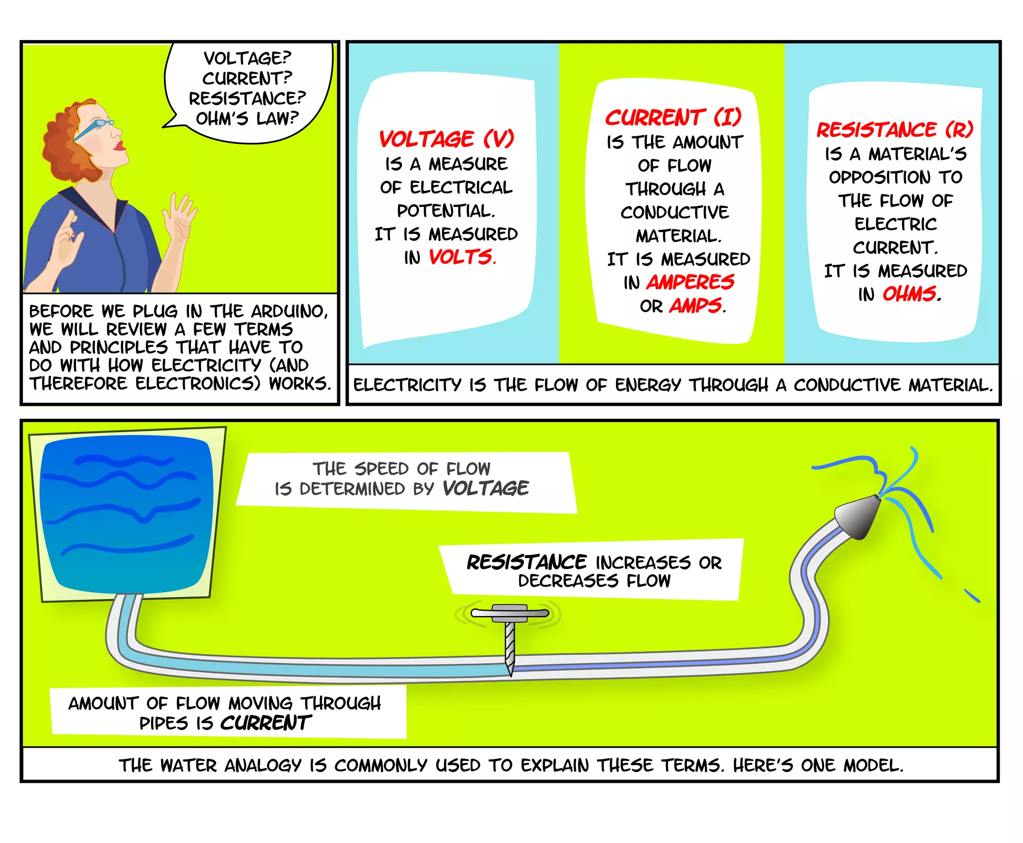 the water analogy is commonly used to explain these terms. Here’s one model.
the speed of flow
is determined by voltage
amount of flow moving through
pipes is current
resistance increases or
decreases flow
Resistance (R)
is a material's
opposition to
the flow of
electric
current.
It is measured
in ohms.
Current (I)
is the amount
of flow
through a
conductive
material.
It is measured
in amperes
or Amps.
Voltage (V)
is a measure
of electrical
potential.
It is measured
in volts.
Electricity is the flow of energy through a conductive material.
voltage?
current?
resistance?
Ohm’s law?
Before we plug in the Arduino,
we will review a few terms
and principles that have to
do with how electricity (and
therefore electronics) works.
 