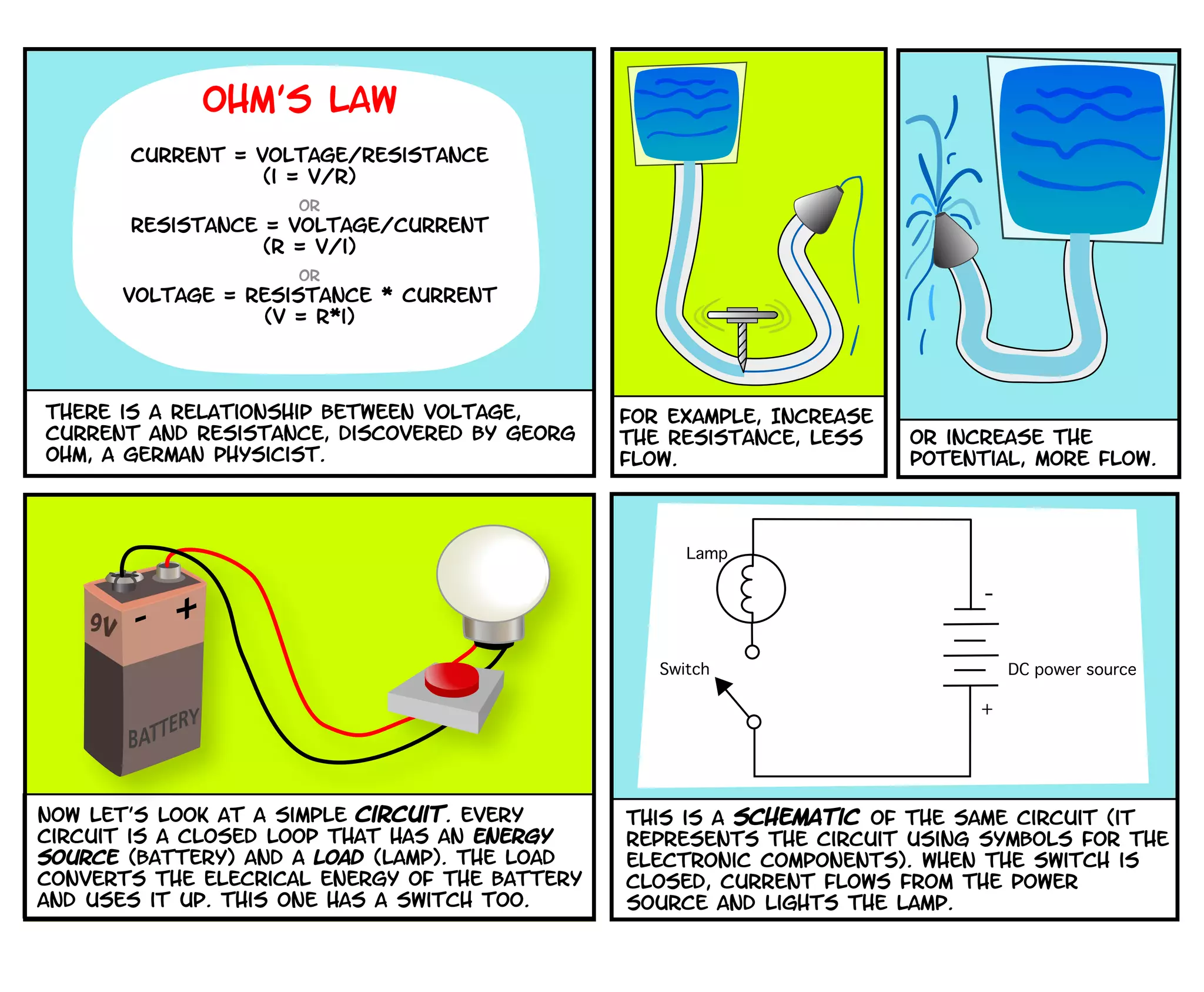 This is a schematic of the same circuit (it
represents the circuit using symbols for the
electronic components). When the switch is
closed, current flows from the power
source and lights the lamp.
DC power source
Lamp
Switch
+
-
now let’s look at a simple circuit. every
circuit is a closed loop that has an energy
source (battery) and a load (lamp). The load
converts the elecrical energy of the battery
and uses it up. this one has a switch too.
or increase the
potential, more flow.
for example, Increase
the resistance, less
flow.
There is a relationship between voltage,
current and resistance, discovered by Georg
Ohm, a German physicist.
OHM’s law
current = voltage/resistance
(i = v/r)
or
Resistance = voltage/current
(r = v/i)
or
Voltage = Resistance * current
(v = r*i)
 