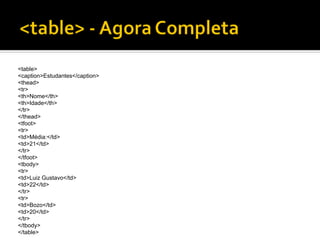 <table>
<caption>Estudantes</caption>
<thead>
<tr>
<th>Nome</th>
<th>Idade</th>
</tr>
</thead>
<tfoot>
<tr>
<td>Média:</td>
<td>21</td>
</tr>
</tfoot>
<tbody>
<tr>
<td>Luiz Gustavo</td>
<td>22</td>
</tr>
<tr>
<td>Bozo</td>
<td>20</td>
</tr>
</tbody>
</table>
 