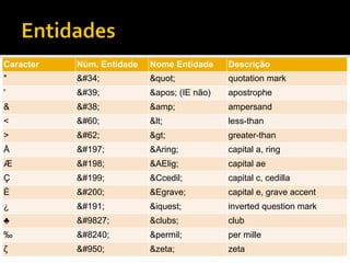 Caracter   Núm. Entidade   Nome Entidade     Descrição
"          "           "            quotation mark
'          '           ' (IE não)   apostrophe
&          &           &amp;             ampersand
<          <           <              less-than
>          >           >              greater-than
Å          Å          &Aring;           capital a, ring
Æ          Æ          &AElig;           capital ae
Ç          Ç          &Ccedil;          capital c, cedilla
È          È          &Egrave;          capital e, grave accent
¿          ¿          &iquest;          inverted question mark
♣          ♣         &clubs;           club
‰          ‰         &permil;          per mille
ζ          ζ          &zeta;            zeta
 