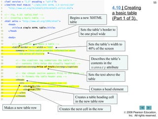 4.10  |  Creating a basic table (Part 1 of 3).  Begins a new XHTML table Sets the table’s border to be one pixel wide Sets the table’s width to 40% of the screen Describes the table’s contents in the  summary  attribute Sets the text above the table Creates a head element Creates a table heading cell in the new table row Makes a new table row Creates the next cell in the row 