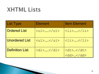List Type Element Item Element Ordered List <ol>……</ol> <li>……</li> Unordered List <ul>……</ul> <li>……</li> Definition List <dl>……</dl> <dt>…</dt> <dd>…</dd> 