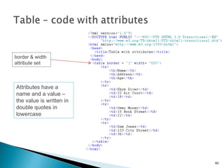 border & width attribute set Attributes have a name and a value – the value is written in double quotes in lowercase 