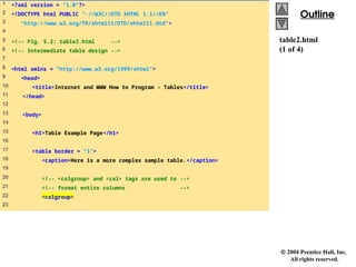  2004 Prentice Hall, Inc.
All rights reserved.
Outline
Outline
table2.html
(1 of 4)
1 <?xml version = "1.0"?>
2 <!DOCTYPE html PUBLIC "-//W3C//DTD XHTML 1.1//EN"
3 "http://www.w3.org/TR/xhtml11/DTD/xhtml11.dtd">
4
5 <!-- Fig. 5.2: table2.html -->
6 <!-- Intermediate table design -->
7
8 <html xmlns = "http://www.w3.org/1999/xhtml">
9 <head>
10 <title>Internet and WWW How to Program - Tables</title>
11 </head>
12
13 <body>
14
15 <h1>Table Example Page</h1>
16
17 <table border = "1">
18 <caption>Here is a more complex sample table.</caption>
19
20 <!-- <colgroup> and <col> tags are used to -->
21 <!-- format entire columns -->
22 <colgroup>
23
 