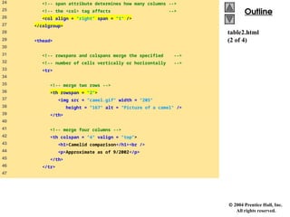  2004 Prentice Hall, Inc.
All rights reserved.
Outline
Outline
table2.html
(2 of 4)
24 <!-- span attribute determines how many columns -->
25 <!-- the <col> tag affects -->
26 <col align = "right" span = "1" />
27 </colgroup>
28
29 <thead>
30
31 <!-- rowspans and colspans merge the specified -->
32 <!-- number of cells vertically or horizontally -->
33 <tr>
34
35 <!-- merge two rows -->
36 <th rowspan = "2">
37 <img src = "camel.gif" width = "205"
38 height = "167" alt = "Picture of a camel" />
39 </th>
40
41 <!-- merge four columns -->
42 <th colspan = "4" valign = "top">
43 <h1>Camelid comparison</h1><br />
44 <p>Approximate as of 9/2002</p>
45 </th>
46 </tr>
47
 