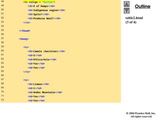 2004 Prentice Hall, Inc.
All rights reserved.
Outline
Outline
table2.html
(3 of 4)
48 <tr valign = "bottom">
49 <th># of Humps</th>
50 <th>Indigenous region</th>
51 <th>Spits?</th>
52 <th>Produces Wool?</th>
53 </tr>
54
55 </thead>
56
57 <tbody>
58
59 <tr>
60 <th>Camels (bactrian)</th>
61 <td>2</td>
62 <td>Africa/Asia</td>
63 <td>Yes</td>
64 <td>Yes</td>
65 </tr>
66
67 <tr>
68 <th>Llamas</th>
69 <td>1</td>
70 <td>Andes Mountains</td>
71 <td>Yes</td>
72 <td>Yes</td>
 