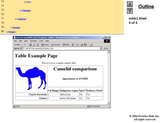  2004 Prentice Hall, Inc.
All rights reserved.
Outline
Outline
table2.html
4 of 4
73 </tr>
74
75 </tbody>
76
77 </table>
78
79 </body>
80 </html>
 