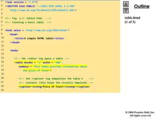  2004 Prentice Hall, Inc.
All rights reserved.
Outline
Outline
table.html
(1 of 3)
1 <?xml version = "1.0"?>
2 <!DOCTYPE html PUBLIC "-//W3C//DTD XHTML 1.1//EN"
3 "http://www.w3.org/TR/xhtml11/DTD/xhtml11.dtd">
4
5 <!-- Fig. 5.1: table1.html -->
6 <!-- Creating a basic table -->
7
8 <html xmlns = "http://www.w3.org/1999/xhtml">
9 <head>
10 <title>A simple XHTML table</title>
11 </head>
12
13 <body>
14
15 <!-- the <table> tag opens a table -->
16 <table border = "1" width = "40%"
17 summary = "This table provides information about
18 the price of fruit">
19
20 <!-- the <caption> tag summarizes the table's -->
21 <!-- contents (this helps the visually impaired) -->
22 <caption><strong>Price of Fruit</strong></caption>
23
 
