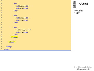  2004 Prentice Hall, Inc.
All rights reserved.
Outline
Outline
table.html
(3 of 3)
49
50 <tr>
51 <td>Orange</td>
52 <td>$0.50</td>
53 </tr>
54
55 <tr>
56 <td>Banana</td>
57 <td>$1.00</td>
58 </tr>
59
60 <tr>
61 <td>Pineapple</td>
62 <td>$2.00</td>
63 </tr>
64 </tbody>
65
66 </table>
67
68 </body>
69 </html>
 