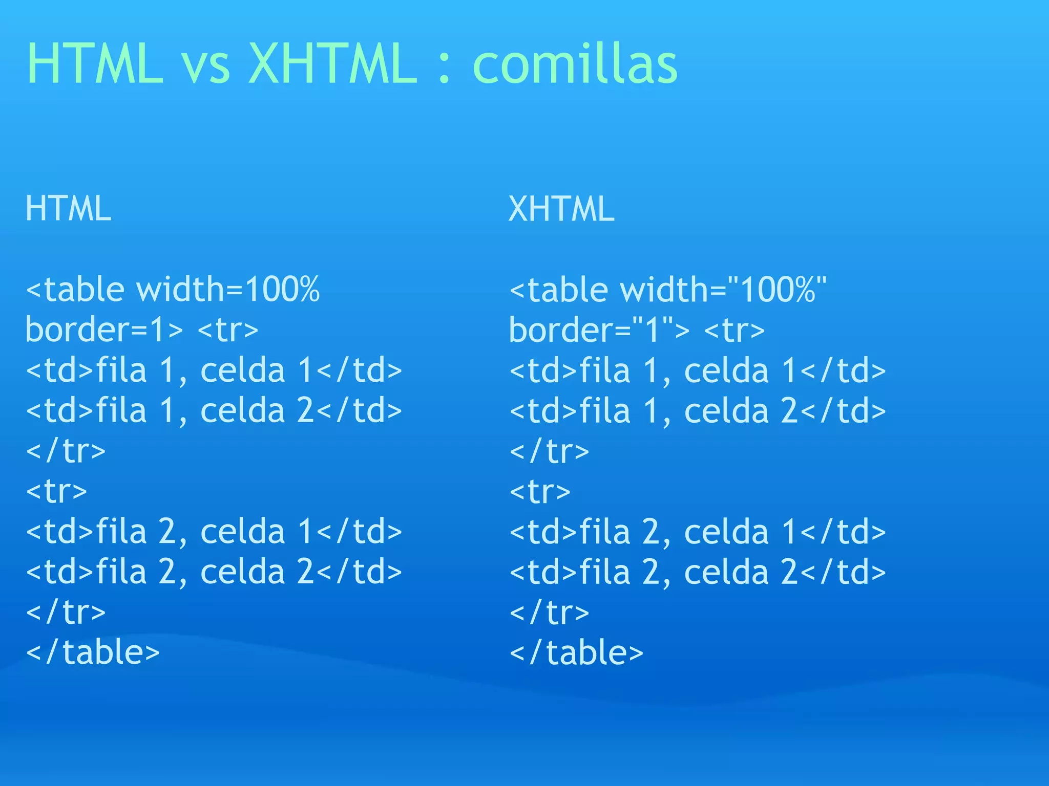 HTML vs XHTML : comillas

HTML                       XHTML

<table width=100%          <table width="100%"
border=1> <tr>             border="1"> <tr>
<td>fila 1, celda 1</td>   <td>fila 1, celda 1</td>
<td>fila 1, celda 2</td>   <td>fila 1, celda 2</td>
</tr>                      </tr>
<tr>                       <tr>
<td>fila 2, celda 1</td>   <td>fila 2, celda 1</td>
<td>fila 2, celda 2</td>   <td>fila 2, celda 2</td>
</tr>                      </tr>
</table>                   </table>
 