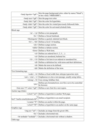 Sets the page background color, either by name ("black"),
             <body bgcolor="rgb">
                                      or hex value ("#RRGGBB").
                 <body text="rgb"> Sets the page text color.
                 <body link="rgb"> Sets the color for hyperlinks.
                <body vlink="rgb"> Sets the color for visited (previously followed) links.
                <body alink="rgb"> Sets the color for activated (clicked) links.
Block tags
                          <p>...</p> Defines a text paragraph.
                              <br /> Defines a forced linebreak.
                       <blockquote> Defines a quoted, indented text block.
                        <h1>...<h6> Defines a level 1-6 heading.
                              <div> Defines a page section.
                             <table> Defines a tabular section.
                             <form> Defines a Web form.
                               <ol> Defines an ordered list (1, 2, 3, ...).
                               <ul> Defines an unordered, bulleted list.
                         <li>...</li> Defines a list item in an ordered or unordered list.
                               <dl> Defines a definition list, with terms and their definitions.
                               <dt> Marks the term to be defined.
                               <dd> Marks the definition of the term.
Text formatting tags
                       <code>, <tt> Defines a fixed width font, teletype typewriter style.
                  <em>, <cite>, <i> Emphasises or cites a text passage, usually using italics.
                      <strong>, <b> Uses strong, boldface font.
                                      Defines pre-formatted text, text flow not to be controlled
                              <pre>
                                      by browser.
     <font size="#" color="rgb"> Defines a new font for a text region.
Anchor tags (links)
                      <a href="url"> Defines a hyperlink to another Web page.
                             <a
                                Defines a hyperlink to an email recipient.
href="mailto:email@domain.tld">
                      <a name="$"> Defines an anchor within the page.
                      <a href="#$"> Defines a hyperlink to an anchor on the same page.
Graphics tags
                  <img src="url" /> Includes an image from the given URL.
                              <hr /> Includes a horizontal rule.
       <hr noshade="noshade" /> Includes a horizontal rule without a shadow.
Table tags
 