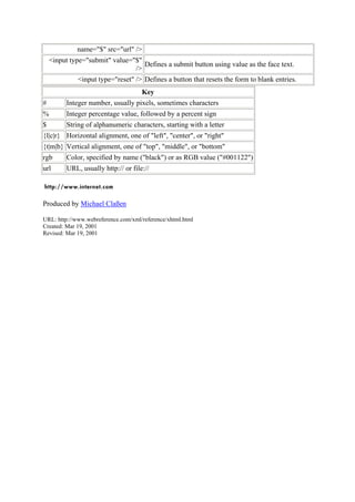 name="$" src="url" />
    <input type="submit" value="$"
                                   Defines a submit button using value as the face text.
                                />
              <input type="reset" /> Defines a button that resets the form to blank entries.
                                      Key
#         Integer number, usually pixels, sometimes characters
%         Integer percentage value, followed by a percent sign
$         String of alphanumeric characters, starting with a letter
{l|c|r} Horizontal alignment, one of "left", "center", or "right"
{t|m|b} Vertical alignment, one of "top", "middle", or "bottom"
rgb       Color, specified by name ("black") or as RGB value ("#001122")
url       URL, usually http:// or file://



Produced by Michael Claßen

URL: http://www.webreference.com/xml/reference/xhtml.html
Created: Mar 19, 2001
Revised: Mar 19, 2001
 