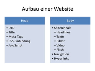 Aufbau einer Website
         Head                   Body

• DTD                • Seiteninhalt
• Title                • Headlines
• Meta-Tags            • Texte
• CSS-Einbindung       • Bilder
• JavaScript           • Video
                       • Flash
                     • Navigation
                     • Hyperlinks
 