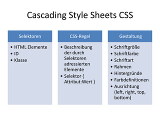 Cascading Style Sheets CSS

   Selektoren         CSS-Regel           Gestaltung

• HTML Elemente   • Beschreibung      • Schriftgröße
• ID                der durch         • Schriftfarbe
• Klasse            Selektoren        • Schriftart
                    adressierten
                                      • Rahmen
                    Elemente
                                      • Hintergründe
                  • Selektor {
                    Attribut:Wert }   • Farbdefinitionen
                                      • Ausrichtung
                                        (left, right, top,
                                        bottom)
 