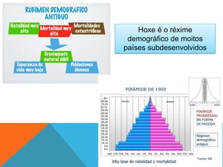 Hoxe é o réxime
demográfico de moitos
países subdesenvolvidos
 