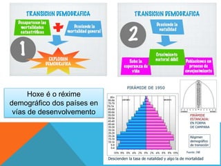 Hoxe é o réxime
demográfico dos países en
vías de desenvolvemento
 