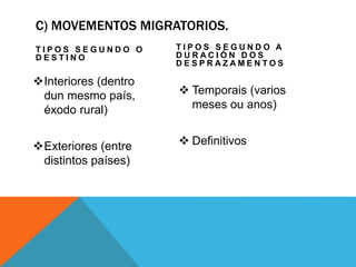 C) MOVEMENTOS MIGRATORIOS.
T I P O S S E G U N D O O
D E S T I N O
Interiores (dentro
dun mesmo país,
éxodo rural)
Exteriores (entre
distintos países)
T I P O S S E G U N D O A
D U R A C I Ó N D O S
D E S P R A Z A M E N T O S
 Temporais (varios
meses ou anos)
 Definitivos
 