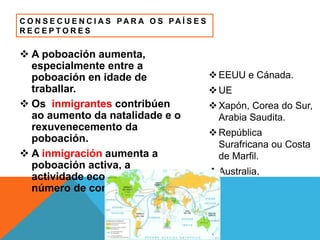 C O N S E C U E N C I A S PA R A O S PA Í S E S
R E C E P T O R E S
 A poboación aumenta,
especialmente entre a
poboación en idade de
traballar.
 Os inmigrantes contribúen
ao aumento da natalidade e o
rexuvenecemento da
poboación.
 A inmigración aumenta a
poboación activa, a
actividade económica e o
número de contribuíntes.
EEUU e Cánada.
UE
Xapón, Corea do Sur,
Arabia Saudita.
República
Surafricana ou Costa
de Marfil.
Australia.
 