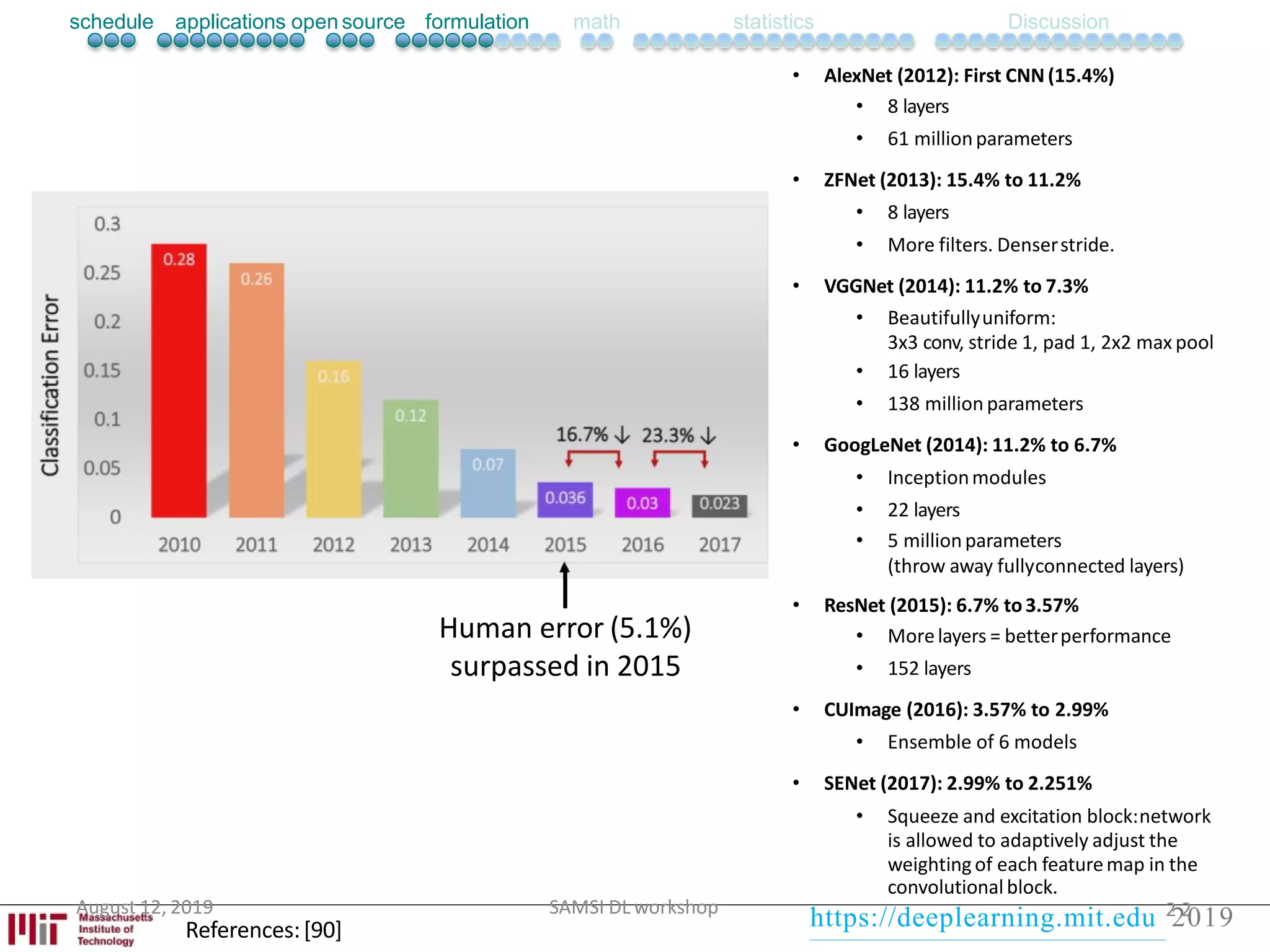 References:[90]
Human error (5.1%)
surpassed in 2015
• AlexNet (2012): First CNN (15.4%)
• 8 layers
• 61 millionparameters
• ZFNet (2013): 15.4% to 11.2%
• 8 layers
• More filters. Denserstride.
• VGGNet (2014): 11.2% to 7.3%
• Beautifullyuniform:
3x3 conv, stride 1, pad 1, 2x2 max pool
• 16 layers
• 138 million parameters
• GoogLeNet (2014): 11.2% to 6.7%
• Inceptionmodules
• 22 layers
• 5 millionparameters
(throw away fullyconnected layers)
• ResNet (2015): 6.7% to3.57%
• Morelayers = betterperformance
• 152 layers
• CUImage (2016): 3.57% to 2.99%
• Ensemble of 6 models
• SENet (2017): 2.99% to 2.251%
• Squeeze and excitation block:network
is allowed to adaptively adjust the
weightingof each featuremap in the
August 12, 2019 SAMSI DL workshop
convolutional block.
https://deeplearning.mit.edu 222019
schedule applications open source formulation math statistics Discussion
 