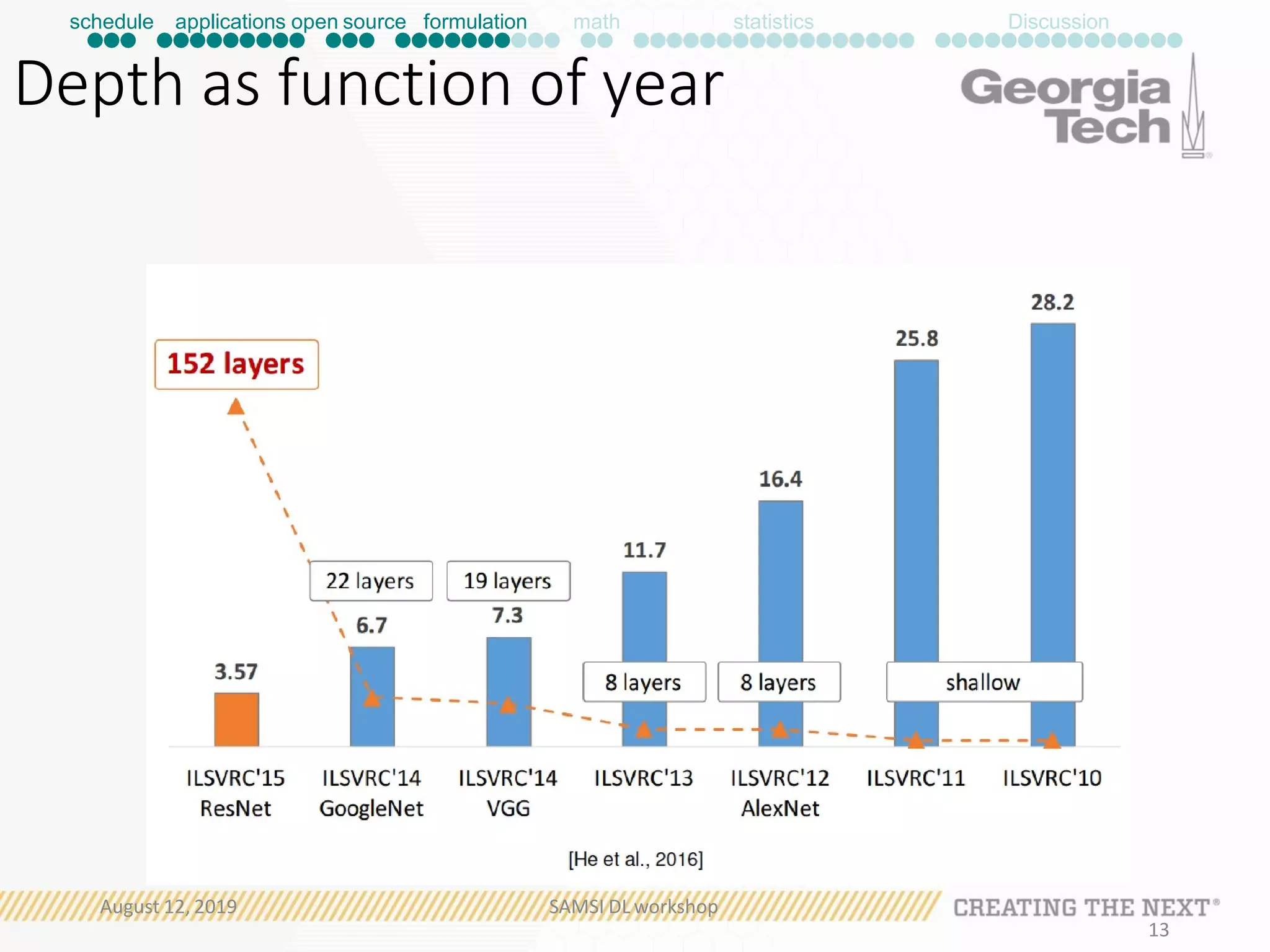 schedule applications open source formulation math
Depth as function of year
statistics Discussion
August 12, 2019 SAMSI DL workshop
13
 