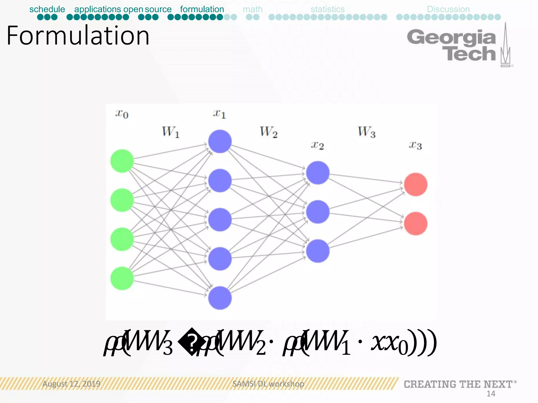 Formulation
𝜌𝜌𝜌𝜌(𝑊𝑊𝑊𝑊3 �𝜌𝜌𝜌𝜌(𝑊𝑊𝑊𝑊2⋅ 𝜌𝜌𝜌𝜌(𝑊𝑊𝑊𝑊1 ⋅ 𝑥𝑥𝑥𝑥0)))
schedule applications open source formulation math statistics Discussion
August 12, 2019 SAMSI DL workshop
14
 