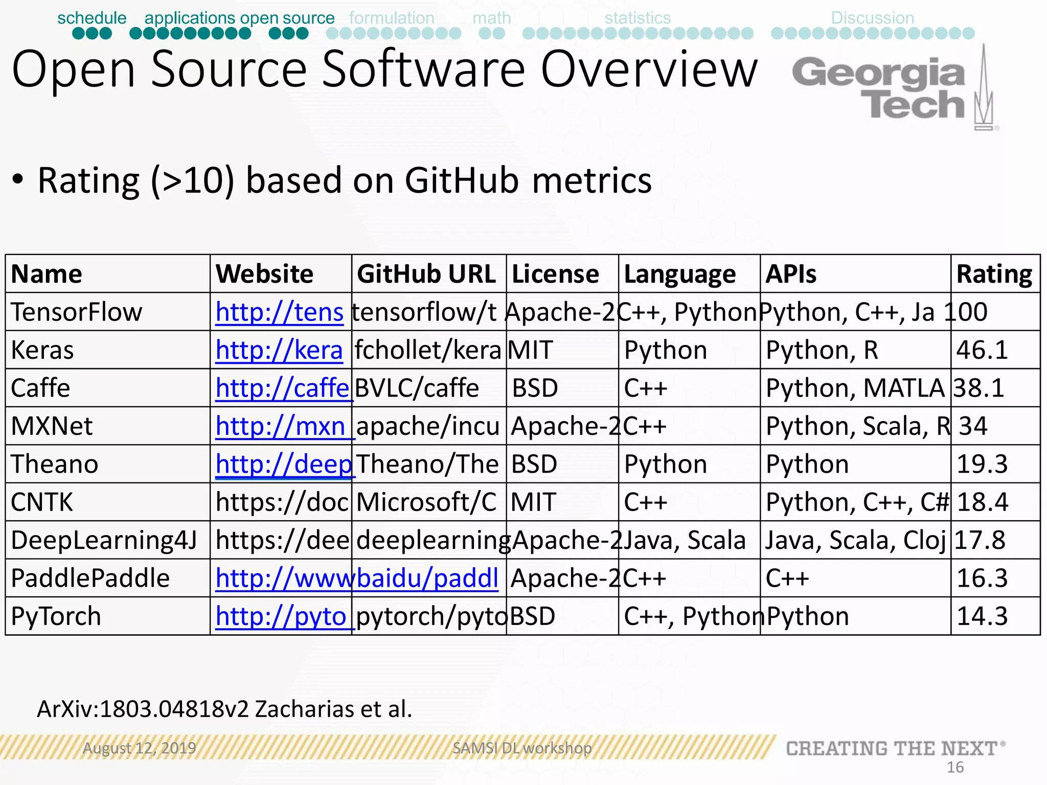 SAMSI DL workshop
16
ArXiv:1803.04818v2 Zacharias et al.
August 12, 2019
• Rating (>10) based on GitHub metrics
Name Website GitHub URL License Language APIs Rating
TensorFlow http://tens tensorflow/t Apache-2C++, PythonPython, C++, Ja 100
Keras http://kera fchollet/keraMIT Python Python, R 46.1
Caffe http://caffeBVLC/caffe BSD C++ Python, MATLA 38.1
MXNet http://mxn apache/incu Apache-2C++ Python, Scala, R 34
Theano http://deepTheano/The BSD Python Python 19.3
CNTK https://doc Microsoft/C MIT C++ Python, C++, C# 18.4
DeepLearning4J https://dee deeplearningApache-2Java, Scala Java, Scala, Cloj 17.8
PaddlePaddle http://wwwbaidu/paddl Apache-2C++ C++ 16.3
PyTorch http://pyto pytorch/pytoBSD C++, PythonPython 14.3
schedule applications open source formulation math statistics
Open Source Software Overview
Discussion
 