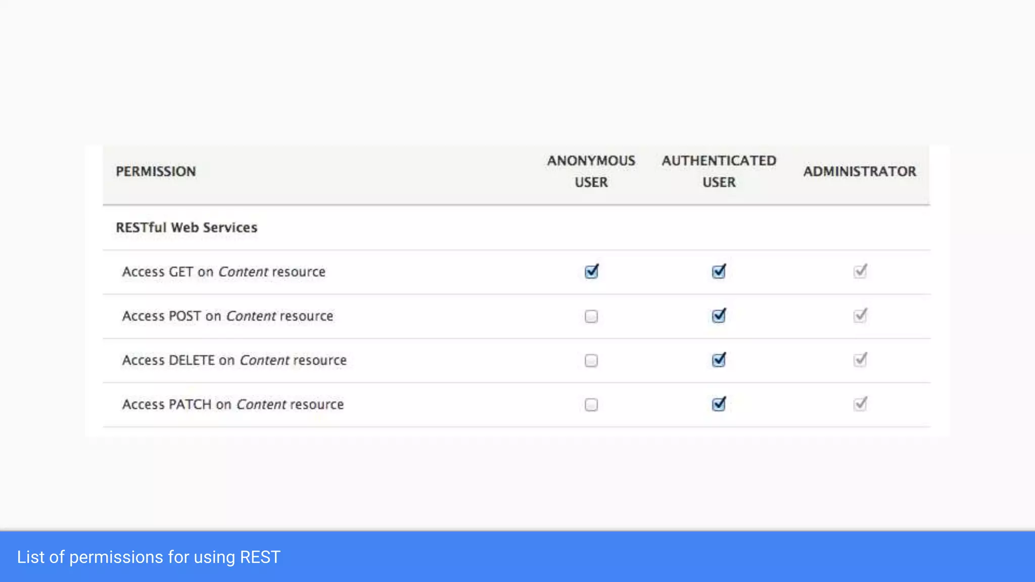 List of permissions for using REST 