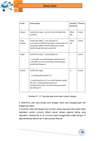 28 
Basis Data 
Gambar 21. 17. Tipe-tipe data untuk data numerik (angka) 
4. Date/Time, yaitu data dengan jenis tanggal, waktu atau penggabungan dari 
tanggal dan waktu. 
5. Currency, yaitu data dengan jenis number, hanya saja pada awal angka selalu 
disertakan symbol currency default sesuai dengan regional setting yang 
digunakan, misalnya Rp, $, dll. Currency dapat menggunakan angka dengan 15 
digit dibelakang desimal dan 4 digit sesudah desimal. 
 