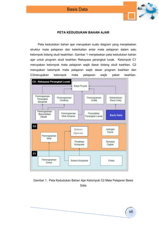 vii 
Basis Data 
PETA KEDUDUKAN BAHAN AJAR 
Peta kedudukan bahan ajar merupakan suatu diagram yang menjelaskan 
struktur mata pelajaran dan keterkaitan antar mata pelajaran dalam satu 
kelompok bidang studi keakhlian. Gambar 1 menjelaskan peta kedudukan bahan 
ajar untuk program studi keahlian Rekayasa perangkat lunak. Kelompok C1 
merupakan kelompok mata pelajaran wajib dasar bidang studi keahlian. C2 
merupakan kelompok mata pelajaran wajib dasar program keahlian dan 
C3merupakan kelompok mata pelajaran wajib paket keahlian. 
Gambar 1. Peta Kedudukan Bahan Ajar Kelompok C2 Mata Pelajaran Basis 
Data 
 