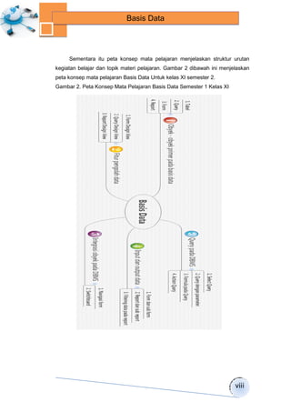 viii 
Basis Data 
Sementara itu peta konsep mata pelajaran menjelaskan struktur urutan 
kegiatan belajar dan topik materi pelajaran. Gambar 2 dibawah ini menjelaskan 
peta konsep mata pelajaran Basis Data Untuk kelas XI semester 2. 
Gambar 2. Peta Konsep Mata Pelajaran Basis Data Semester 1 Kelas XI 
 