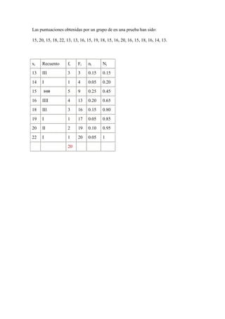 Las puntuaciones obtenidas por un grupo de en una prueba han sido:
15, 20, 15, 18, 22, 13, 13, 16, 15, 19, 18, 15, 16, 20, 16, 15, 18, 16, 14, 13.
xi Recuento fi Fi ni Ni
13 III 3 3 0.15 0.15
14 I 1 4 0.05 0.20
15 5 9 0.25 0.45
16 IIII 4 13 0.20 0.65
18 III 3 16 0.15 0.80
19 I 1 17 0.05 0.85
20 II 2 19 0.10 0.95
22 I 1 20 0.05 1
20
 
