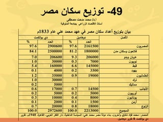 49-‫مصر‬ ‫سكان‬ ‫توزيع‬
‫أ‬.‫د‬/‫مصطفى‬ ‫مدحت‬ ‫محمد‬
‫الزراعي‬ ‫االقتصاد‬ ‫أستاذ‬‫بجامعة‬‫المنوفية‬
‫عام‬ ‫علي‬ ‫محمد‬ ‫عهد‬ ‫في‬ ‫مصر‬ ‫سكان‬ ‫أعداد‬ ‫بتوزيع‬ ‫بيان‬1833‫م‬
‫األصل‬‫اميل‬ ‫دو‬‫الكمت‬‫و‬‫ب‬ ‫د‬
‫العدد‬%‫العدد‬%
‫ن‬‫المصريو‬216150097.6290060097.6
‫مدن‬ ‫وسكان‬ ‫ن‬‫فالحو‬180000081.2250000084.1
‫وبدو‬ ‫عربان‬2060009.32066007.0
‫ن‬‫نوبيو‬70000.3300001.0
‫اةط‬1450006.61600005.4
‫يهود‬35000.240000.1
‫ن‬‫العثمانيو‬190000.9350001.2
‫ترك‬300001.0
‫مماليك‬50000.2
‫األاانب‬145000.7170000.6
‫ن‬‫أوربيو‬50000.250000.2
‫ن‬‫يونانيو‬80000.4100000.3
‫أرمن‬15000.120000.1
‫الزنوج‬180000.8200000.7
‫ع‬‫المامو‬2213000100.02972600100.0
‫المصدر‬:‫علي‬ ‫محمد‬ ‫مصر‬ ‫دولة‬ ‫بناء‬ ‫ن‬‫وآخرو‬ ‫شكر‬ ‫اد‬‫ؤ‬‫ف‬ ‫محمد‬:‫ة‬‫ر‬ ‫القا‬ ‫العربي‬ ‫الفكر‬ ‫دار‬ ‫الداخلية‬ ‫السياسة‬1948‫تقرير‬ ‫م‬
‫الكمت‬‫و‬‫ب‬ ‫د‬&‫اميل‬ ‫دو‬ ‫تقرير‬.
 