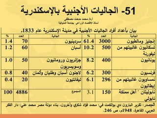 51-‫باإلسكندرية‬ ‫األجنبية‬ ‫الجاليات‬
‫أ‬.‫د‬/‫مصطفى‬ ‫مدحت‬ ‫محمد‬
‫الزراعي‬ ‫االقتصاد‬ ‫أستاذ‬‫بجامعة‬‫المنوفية‬
‫عام‬ ‫اإلسكندرية‬ ‫مدينة‬ ‫في‬ ‫األانبية‬ ‫الااليات‬ ‫اد‬‫ر‬‫أف‬ ‫ةتعداد‬ ‫بيان‬1833‫م‬
‫الاالية‬‫العدد‬%‫الاالية‬‫العدد‬%
‫ن‬‫ومالطيو‬ ‫إناليز‬300061.4‫ن‬‫سردينيو‬701.4
‫غالبيتهم‬ ‫ن‬‫تسكانيو‬‫من‬
‫ليفورنة‬
50010.2‫أسةان‬601.2
‫ن‬‫يونانيو‬4008.2‫ن‬‫ائريو‬‫ز‬‫ا‬‫ن‬‫ورومانيو‬
‫ن‬‫وسويسريو‬
501.0
‫ن‬‫فرنسيو‬3006.2‫ن‬‫صائو‬‫أسةان‬‫وطليان‬‫ألمان‬‫و‬400.8
‫م‬ ‫غالبيتهم‬ ‫ن‬‫نمساويو‬‫ن‬
‫ن‬‫إيطاليو‬
2966.1‫ن‬‫ليفانتيو‬200.4
‫نابوليتان‬"‫مملكة‬ ‫ل‬ ‫أ‬
‫نابولي‬
1503.1‫ع‬‫المامو‬4886100
‫الم‬‫صدر‬:‫في‬ ‫الكمت‬‫و‬‫ب‬ ‫د‬ ‫ن‬‫الةارو‬ ‫تقرير‬:‫علي‬ ‫محمد‬ ‫مصر‬ ‫دولة‬ ‫بناء‬ ‫ن‬‫وآخرو‬ ‫شكر‬ ‫اد‬‫ؤ‬‫ف‬ ‫محمد‬:‫ا‬ ‫دار‬‫لفكر‬
‫ة‬‫ر‬ ‫القا‬ ‫العربي‬1948‫ص‬ ‫م‬246.
 