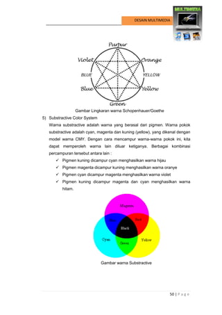 50 | P a g e 
DESAIN MULTIMEDIA 
Gambar Lingkaran warna Schopenhauer/Goethe 
5) Substractive Color System 
Warna substractive adalah warna yang berasal dari pigmen. Warna pokok substractive adalah cyan, magenta dan kuning (yellow), yang dikenal dengan model warna CMY. Dengan cara mencampur warna-warna pokok ini, kita dapat memperoleh warna lain diluar ketiganya. Berbagai kombinasi percampuran tersebut antara lain : 
 Pigmen kuning dicampur cyan menghasilkan warna hijau 
 Pigmen magenta dicampur kuning menghasilkan warna oranye 
 Pigmen cyan dicampur magenta menghasilkan warna violet 
 Pigmen kuning dicampur magenta dan cyan menghasilkan warna hitam. 
Gambar warna Substractive 
 