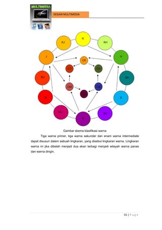 55 | P a g e 
DESAIN MULTIMEDIA 
Gambar skema klasifikasi warna 
Tiga warna primer, tiga warna sekunder dan enam warna intermediate dapat disusun dalam sebuah lingkaran, yang disebut lingkaran warna. Lingkaran warna ini jika dibelah menjadi dua akan terbagi menjadi wilayah warna panas dan warna dingin.  