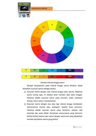 61 | P a g e 
DESAIN MULTIMEDIA 
K KH H BH B BU U 
K KJ J MJ M MU U 
Gambar Interval tangga warna 
Dengan berpedoman pada interval tangga warna tersebut, dapat dihasilkan susunan warna sebagai berikut 
a) Susunan warna dengan satu interval tangga (satu warna). Misalnya warna kuning saja, ini disebut laras monoton atau laras tunggal. Hasilnya adalah susunan warna yang monoton, statis, berkesan tenang, resmi namun membosankan 
b) Susunan warna dengan dua atau tiga interval tangga berdekatan (warna-warna transisi atau analogus), disebut laras harmonis. Hasilnya adalah susunan warna yang harmonis, selaras, ada dinamika dan enak dilihat. Kombinasi warna-warna yang harmonis terlihat lembut karena satu warna dengan warna lain yang dipadukan memiliki perubahan warna yang lembut  