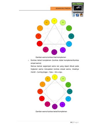 64 | P a g e 
DESAIN MULTIMEDIA 
Gambar warna kontras triad komplemen 
o Kontras tetrad komplemen (kontras dobel komplemen/kontras empat warna) 
Semua bentuk segiempat sama sisi yang dapat dibuat pada lingkaran warna merupakan kontras empat warna, misalnya merah – kuning jingga – hijau – biru ungu. 
Gambar warna kontras tetrad komplemen  