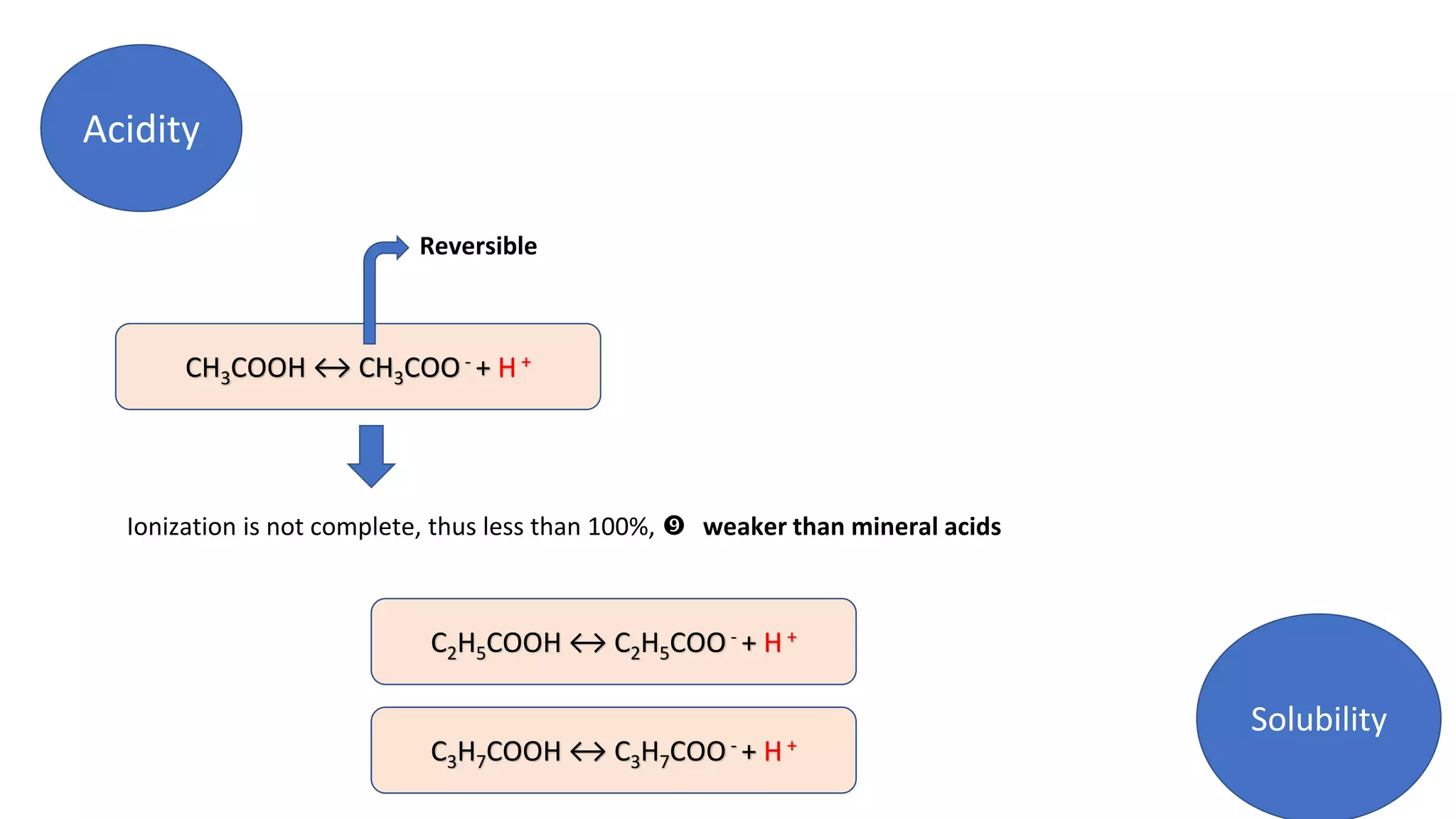 Acidity
CH3COOH ↔ CH3COO- + H +
Ionization is not complete, thus less than 100%,  weaker than mineral acids
Reversible
C2H5COOH ↔ C2H5COO- + H+
C3H7COOH ↔ C3H7COO- + H+
Solubility
 