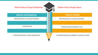 Sistem Hukum Eropa Kontinental Sistem Hukum Anglo Saxon
P
E
R
B
E
D
A
A
N
ANGLO SAXON
EROPA KONTINENTAL
DIPENGARUHI HUKUM ROMAWI DIPENGARUHI HUKUM INGGRIS
KODIFIKASI KEBIASAAN/COMMON LAW
YURISPRUDENSI TIDAK MENGIKAT YURISPRUDENSI SUMBER HUKUM UTAMA
 