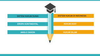 EROPA KONTINENTAL
ANGLO SAXON
SISTEM HUKUM DUNIA SISTEM HUKUM DI INDONESIA
HUKUM ADAT
HUKUM ISLAM
 