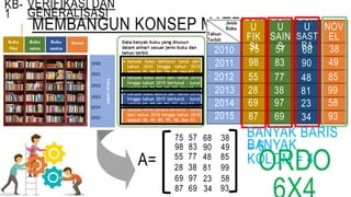 MEMBANGUN KONSEP MATRIKS
KB-
1 BUK
U
FIK
SI
BUK
U
SAIN
S
BUK
U
SAST
RA
NOV
EL
2010
2011
2012
2013
2014
2015
75
98
55
28
69
87
57
83
77
38
97
69
68
90
48
81
23
34
38
49
85
99
58
93
A=
75
98
55
28
69
87
57
83
77
38
97
69
68
90
48
81
23
34
38
49
85
99
58
93
VERIFIKASI DAN
GENERALISASI
BANYAK BARIS
= 6BANYAK
KOLOM = 4ORDO
 