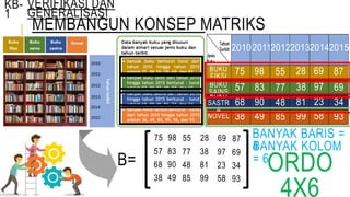 MEMBANGUN KONSEP MATRIKS
KB-
1
B=
VERIFIKASI DAN
GENERALISASI
BUKU
FIKSI
BUKU
SAINS
BUKU
SASTR
A
NOVEL
201020112012201320142015
75 98 55 28 69 87
57 83 77 38 97 69
68 90 48 81 23 34
38 49 85 99 58 93
75 98 55 28 69 87
57 83 77 38 97 69
68 90 48 81 23 34
38 49 85 99 58 93
BANYAK BARIS =
4BANYAK KOLOM
= 6
ORDO
4X6
 