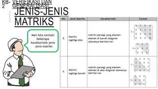 JENIS-JENIS
MATRIKS
Mari kita cermati
beberapa
karakteristik jenis
– jenis matriks
KB-
2
VERIFIKASI DAN
GENERALISASI
 
